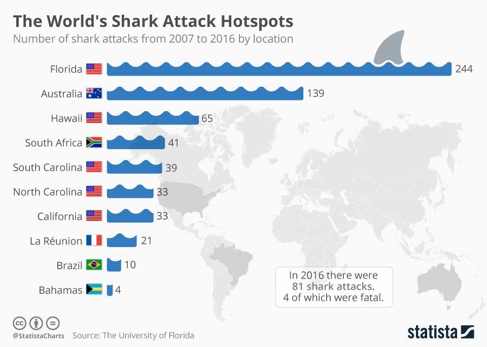 Shark Attack Statistics and Yearly Analysis